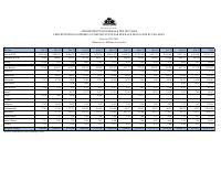 (FY2023) Customs Import Duties by Customs Office and Month, FY 2022-2023