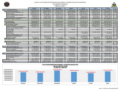 Tablo Analitik Resèt Ladwàn sou Enpòtasyon pa Kategori/Mwa ak pa Zòn ak Biwo Pèsepsyon (Oktòb 2025 - Mas 2026)