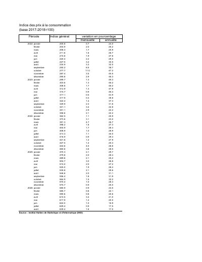 Consumer Price Index, January 2022 to August 2026