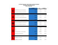 Sommaire financier détaillé CAMEL des sociétés financières de développement, exercice 2023-2024 : ratios du système, du FDI et de la SOFIHDES