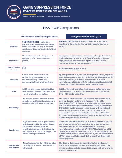 From MSS to GSF: comparison of the Multinational Security Support mission and the Gang Suppression Force