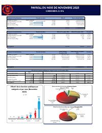 (2025-11) Public service headcount and payroll, 2025-11