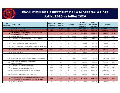 Change in Public Service Headcount and Wage Bill by Institution, July 2025 to July 2026