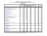 (2023-02) Budget expenditure execution by institution and sector, fiscal year 2022-2023, 1 October to 28 February