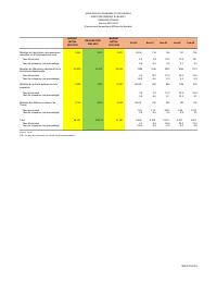 (2024-02) Social expenditure, fiscal year 2023-2024, 1 October to 29 February