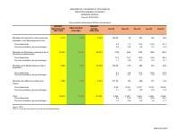 (2025-02) Social expenditure, fiscal year 2024-2025, 1 October to 28 February