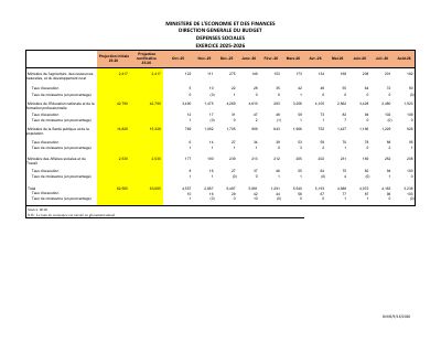 Depans sosyal, ekzèsis 2025-2026, 1ye oktòb rive 31 out