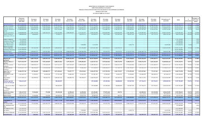 FY2025-2026 TEREDA: table of revenue collected and expenditure authorized, 1 October to 31 August