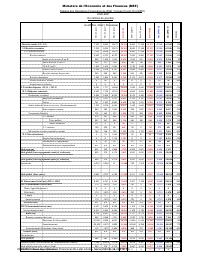 (2022-02) Table of State financial operations (TOFE), position at 28 February 2022