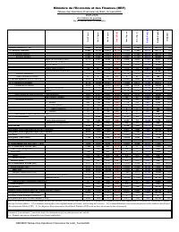 (2026-02) Table of State financial operations (TOFE), position at 28 February 2026