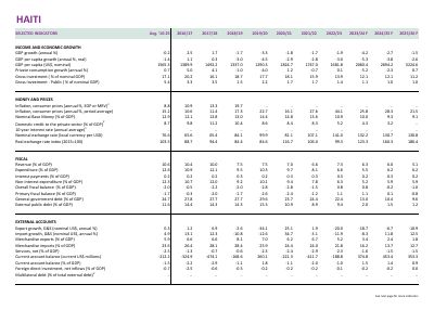Haiti Macro Poverty Outlook Datasheet, Selected Indicators