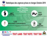 Statistiques des urgences prises en charge par le Centre ambulancier national, octobre 2019