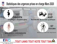 Estatistik ijans Sant Anbilans Nasyonal la pran an chaj, mas 2020