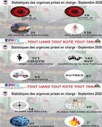 Statistiques des urgences prises en charge par le Centre Ambulancier National, septembre 2020