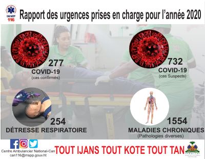 Emergencies Handled by the National Ambulance Centre, 2020 Annual Report
