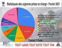 Statistiques des urgences prises en charge par le Centre Ambulancier National, février 2021