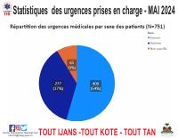 Statistiques des urgences prises en charge par le Centre ambulancier national, mai 2024