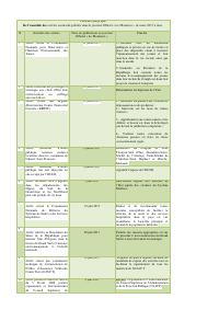 (2017) Synoptic Table of Normative Orders Published in Le Moniteur since March 2017